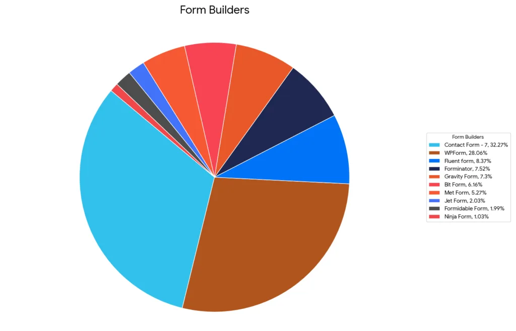 Favorite Integrations Among Users - Form builders pie chart