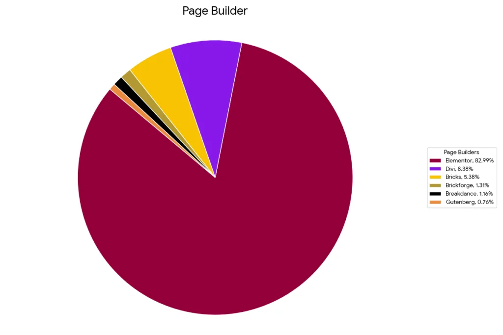 Favorite Integrations Among Users - Page Builder pie Chart.