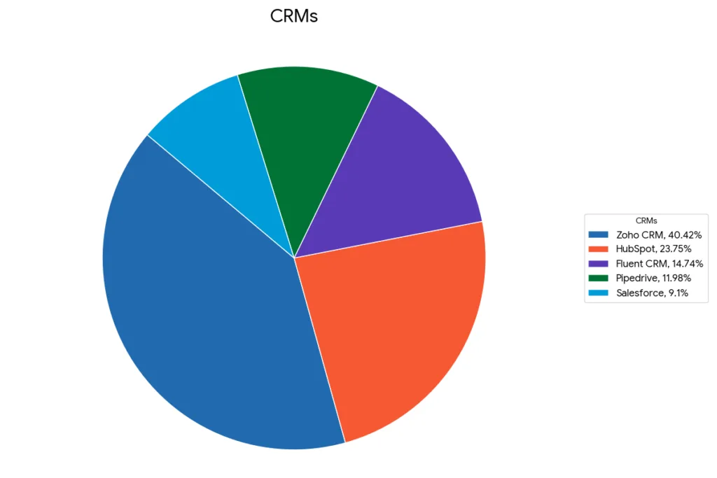 Favorite Integrations Among Users - CRMs pie chart