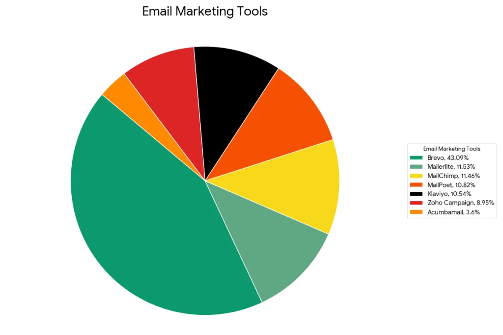 Favorite Integrations Among Users - Email marketing tools pie chart
