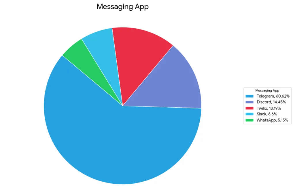 Favorite Integrations Among Users - messaging app pie chart