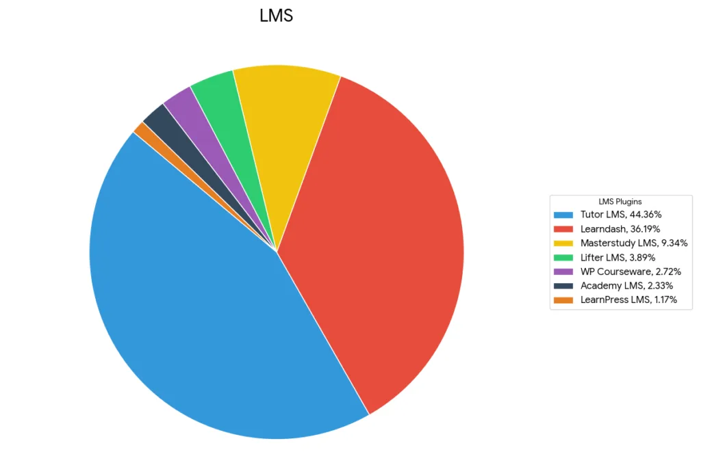 Favorite Integrations Among Users- learning management system pie chart