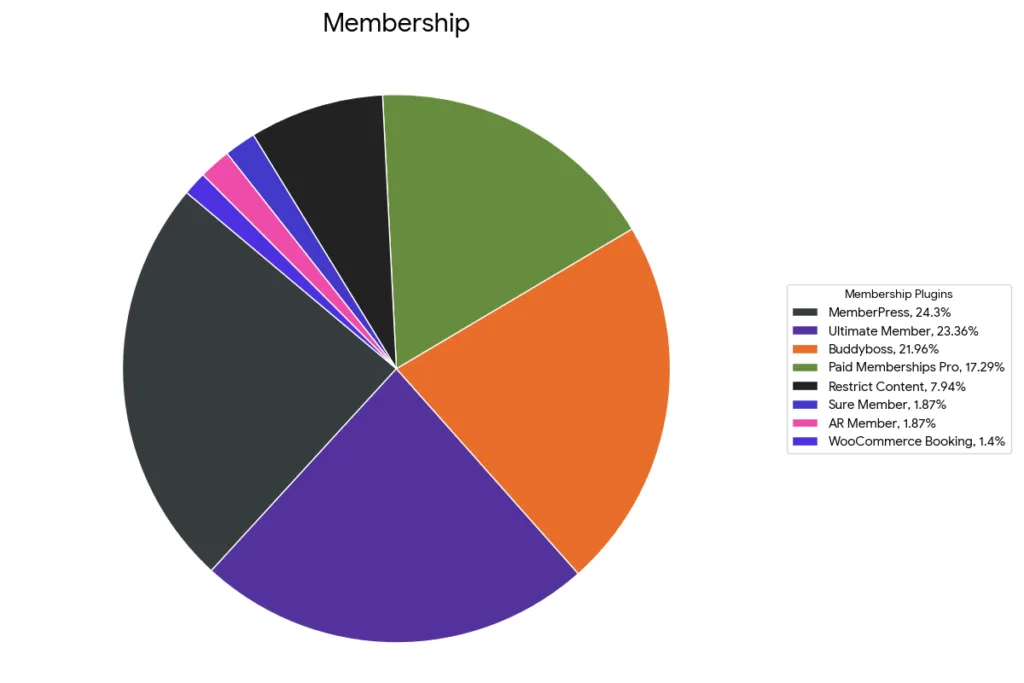 Favorite Integrations Among Users- Membership pie chart
